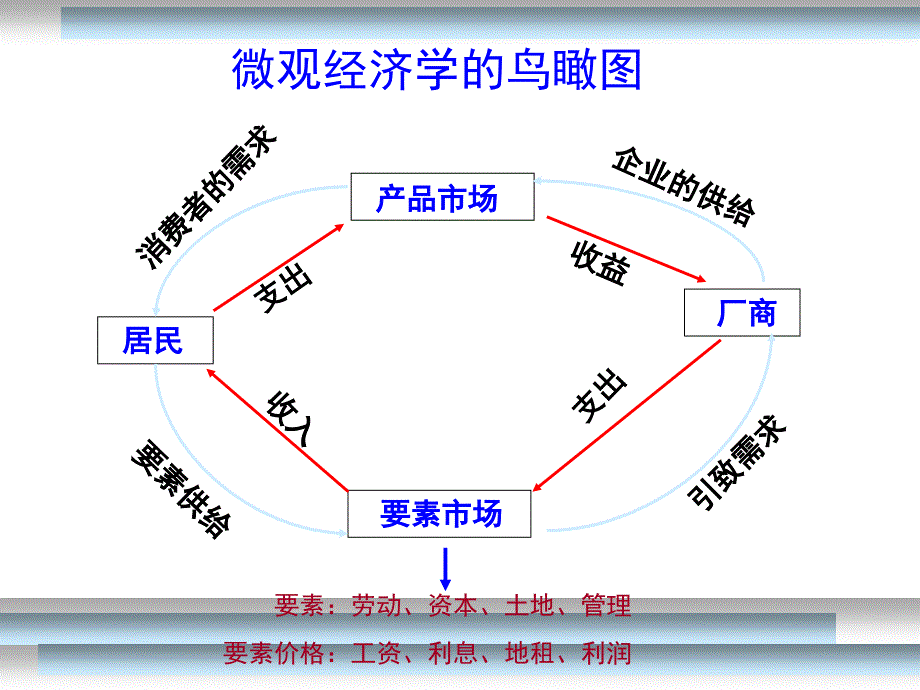 微观经济学》第八章要素市场均衡_第4页