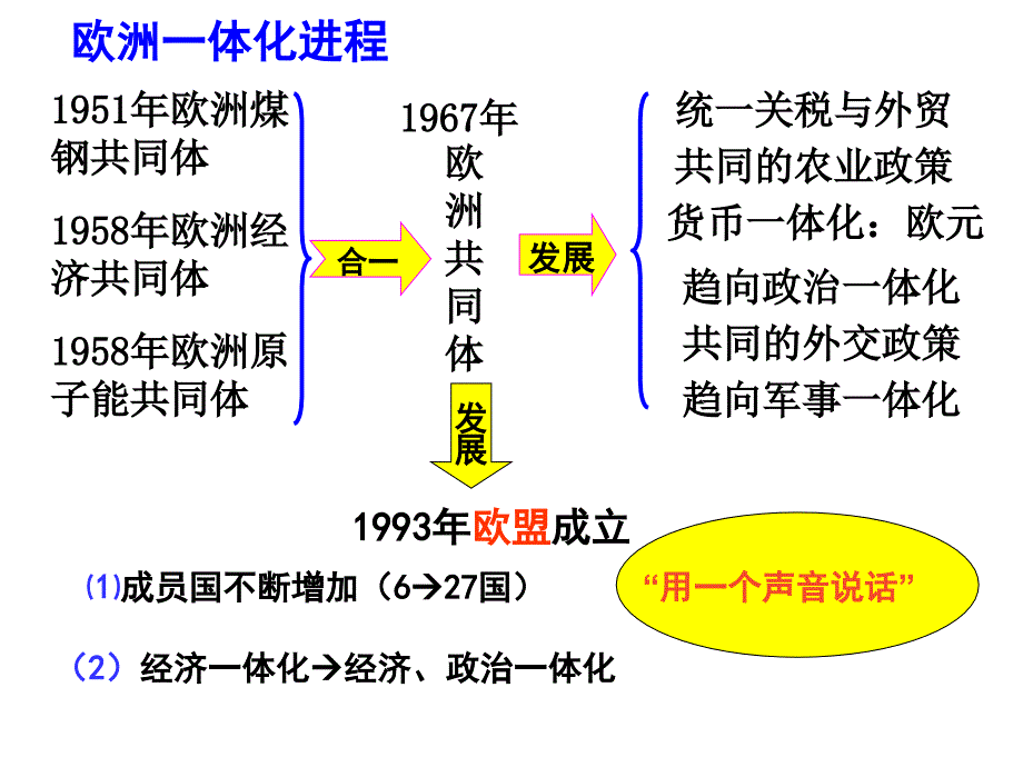 欧洲一体化进程_第4页