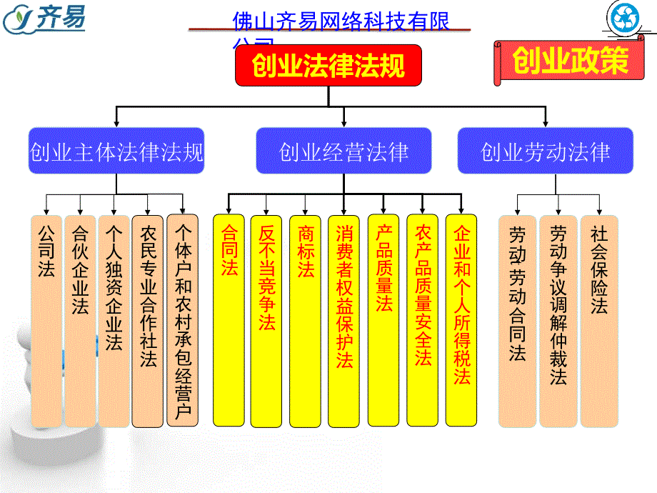 创业咨询师《基础知识06》教材第7章《创业法律法规》_第2页