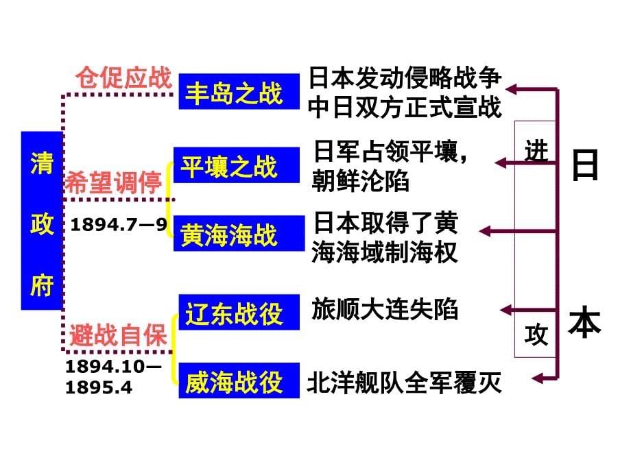 课甲午中日战争与八国联军侵华_第5页