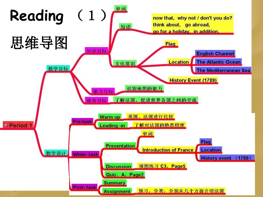 上海版牛津初中英语课件8b chapter1 france is calling reading_第3页