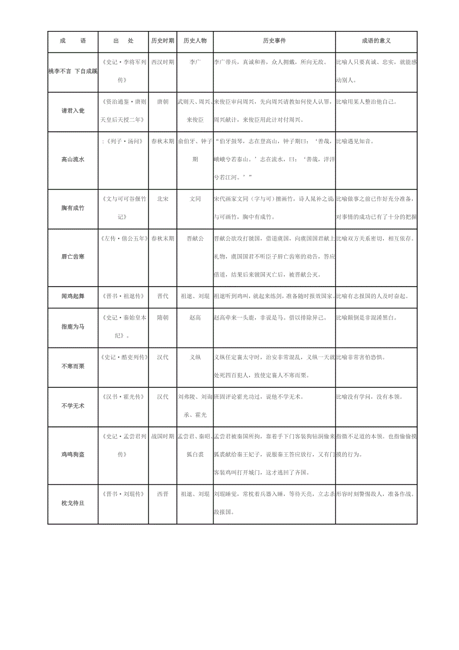 成语中的名人故事(最全)_第2页