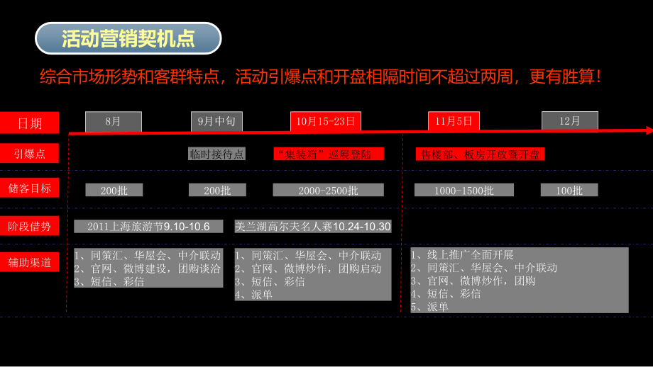 2011年上海上置美兰湖soho巡展活动方案56p -2_第4页