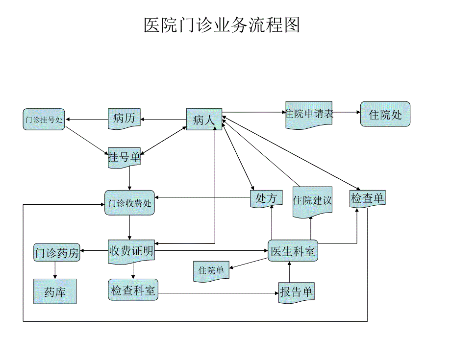 医院门诊业务流程 (2)_第1页