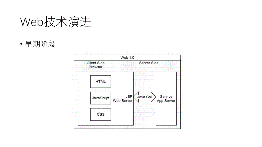 前后端分离技术探究_第3页