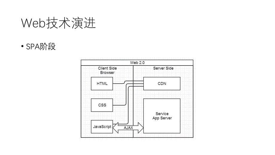 前后端分离技术探究_第5页