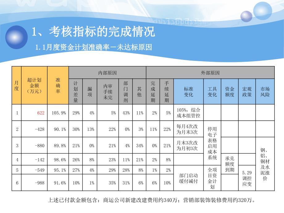 龙湖地产造价采购部上半年工作总结及下半年工作展望_第4页