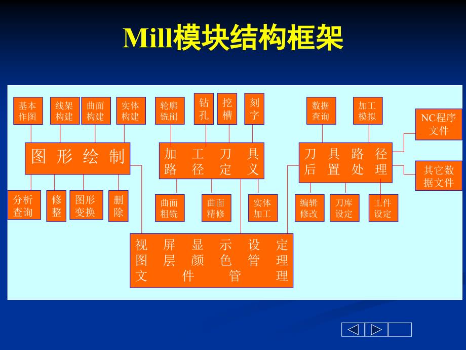 项目二mastercam及其cad功能_第3页