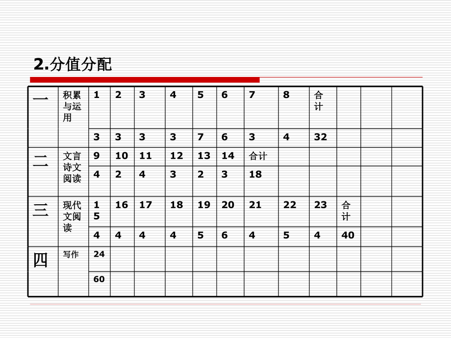 初中学业水平考试(含内高班考试)说明解读语文-王耀芳_第4页