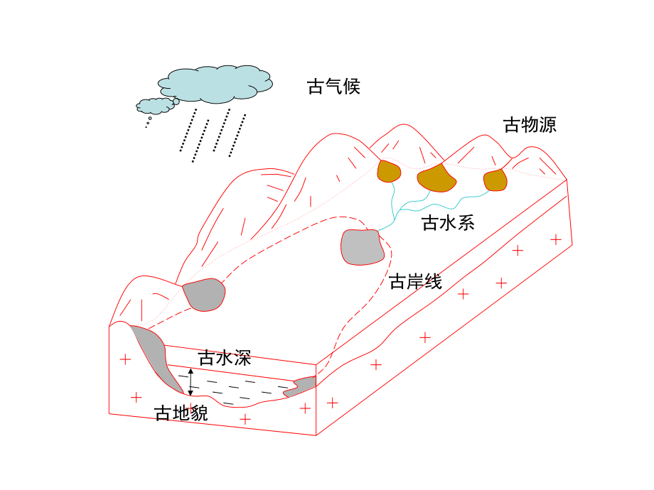 【7A文】碎屑岩沉积过程与油气：研究现状与发展趋势_第2页