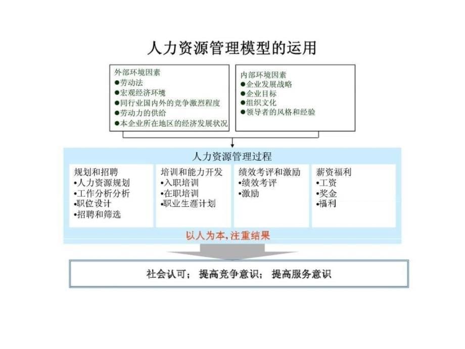 人力资源管理模型的运用_第5页