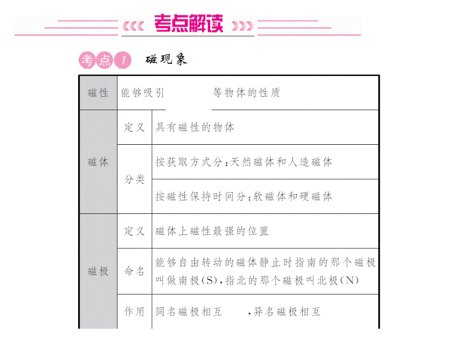 河北物理中考考的复习课件：第19讲 电与磁_第2页