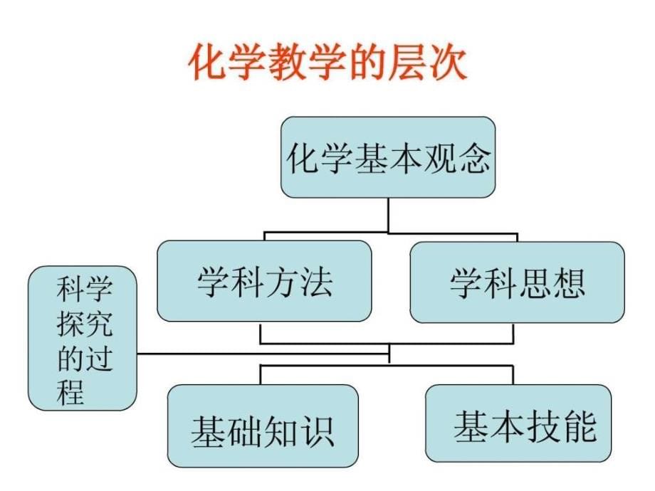 云南省2015年学业水平考试复习研讨会化学课件1-新世_第5页