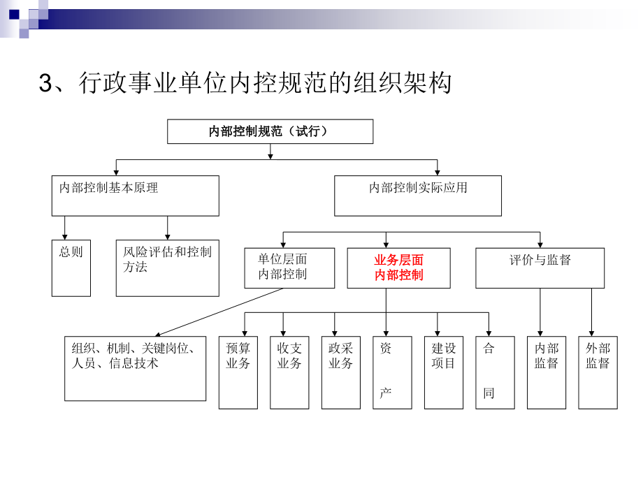 【7A文】行政事业单位内部控制规范_第3页