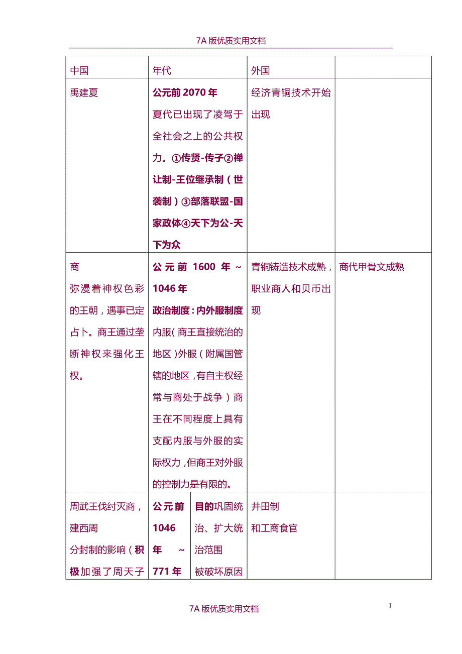 【7A文】最全高中历史大事年表_第1页