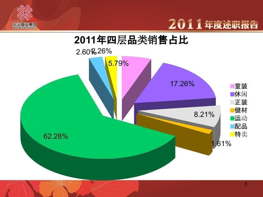 【7A文】商场主管年终述职报告_第5页