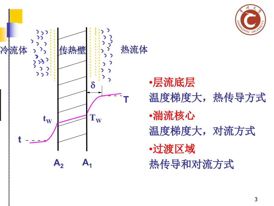 理学]化工原理少学时课件和辅导教程、考试重点例题复习题及课后答案23对流传热_第3页