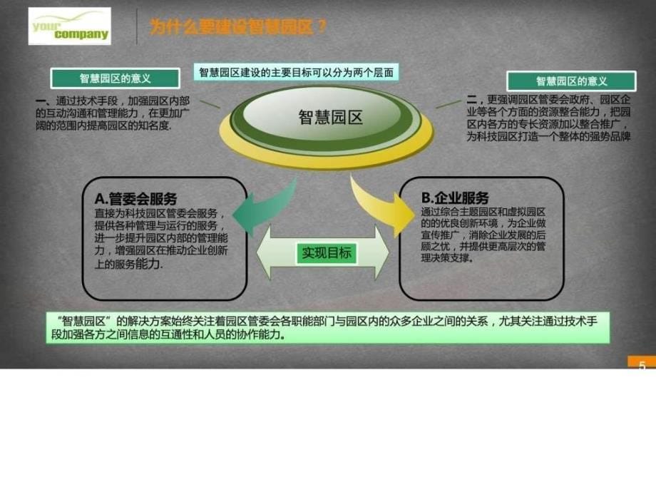 2016年智慧园区概述 智慧园区整体运营解决 智慧园-1_第5页