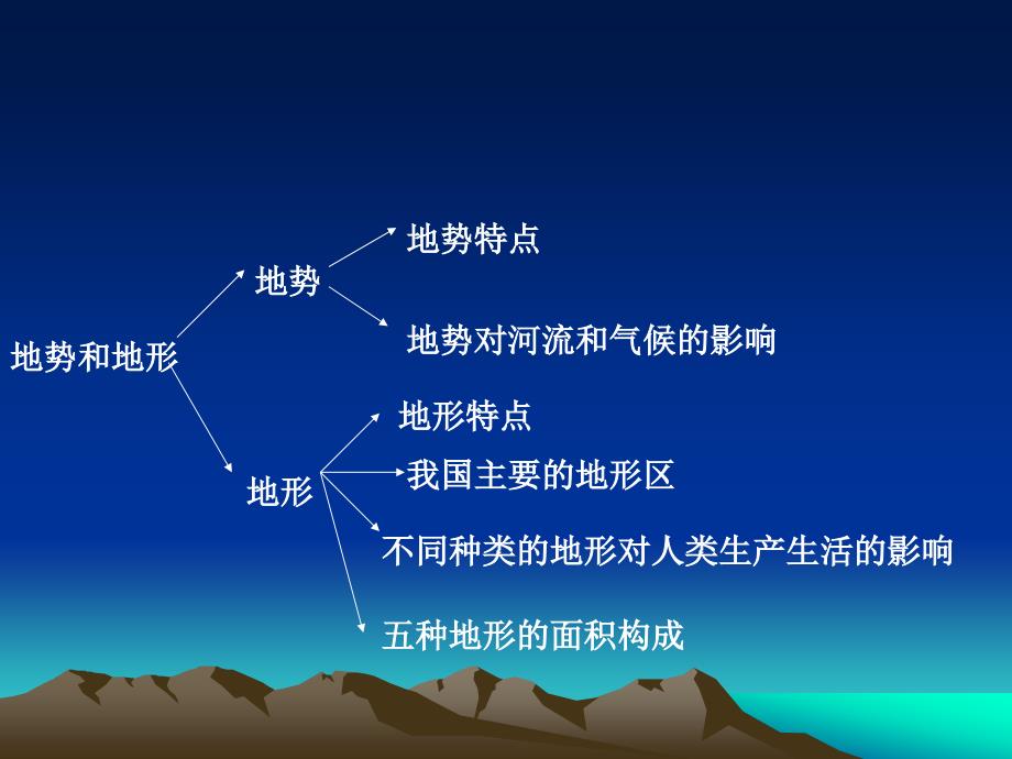 《中国地形高中地理》ppt课件_第2页
