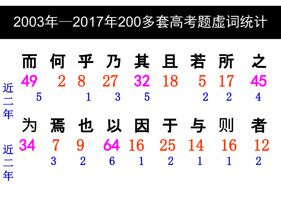 【8A文】18个文言虚词复习_第3页