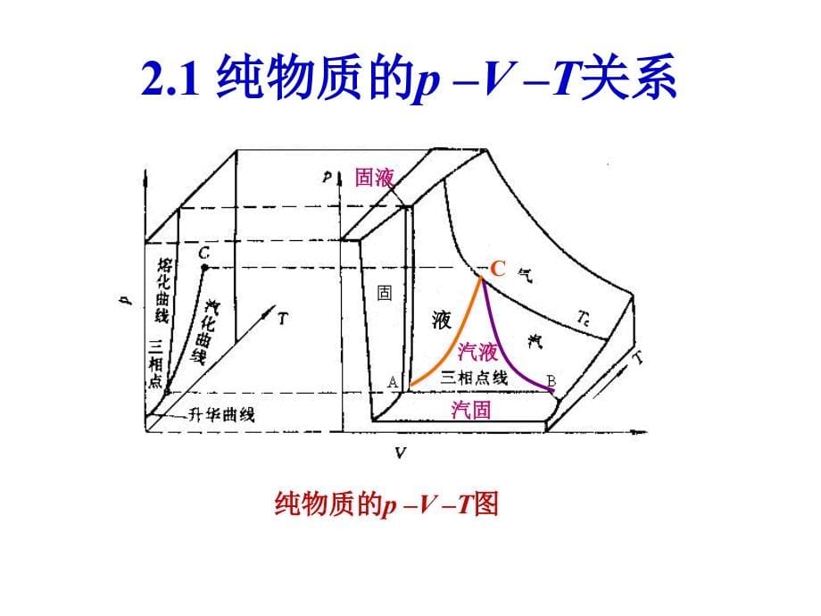 [工学]天大化工热力学第二章流体pvt关系_第5页