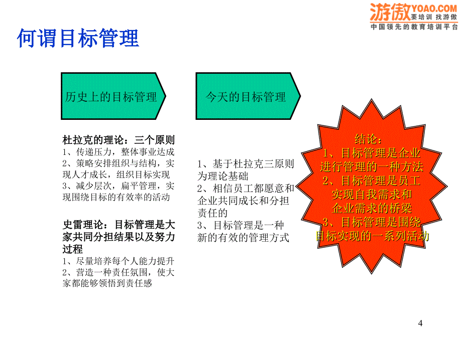 企业实施目标管理培训(ppt32页)_第4页