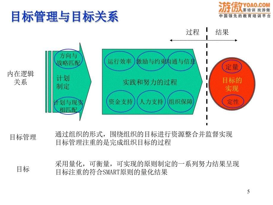 企业实施目标管理培训(ppt32页)_第5页