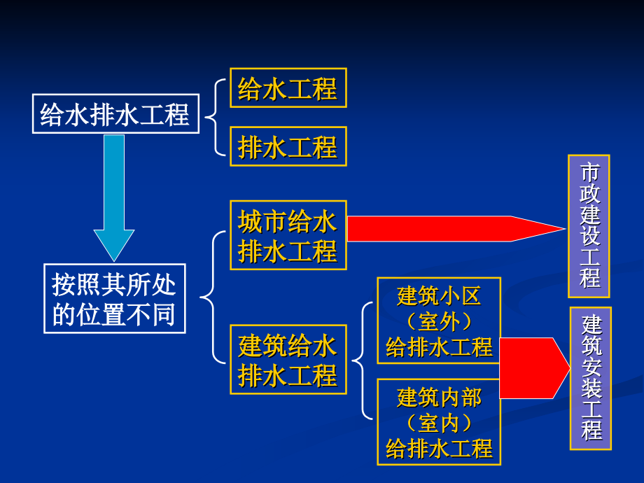 给排水工程定额及计量_第4页