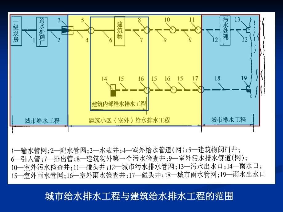 给排水工程定额及计量_第5页