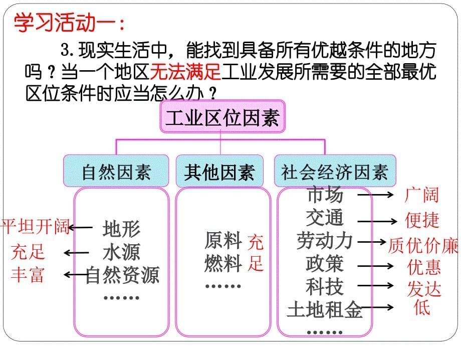 [高一政史地]工业区位选择_第5页