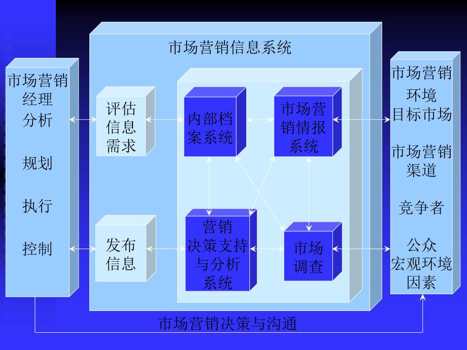 《营销信息系统》ppt课件_第4页