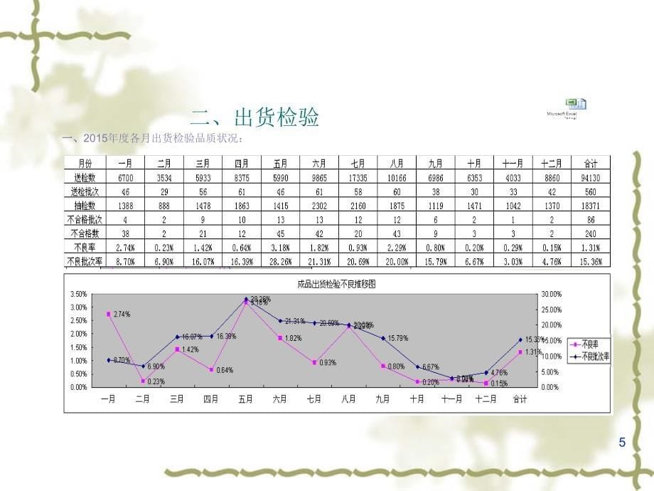 2015品质部工作总结报告详解_第5页