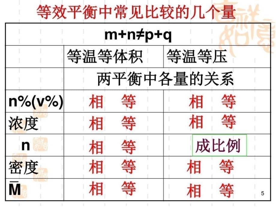 佟老师化学等效平衡_第5页