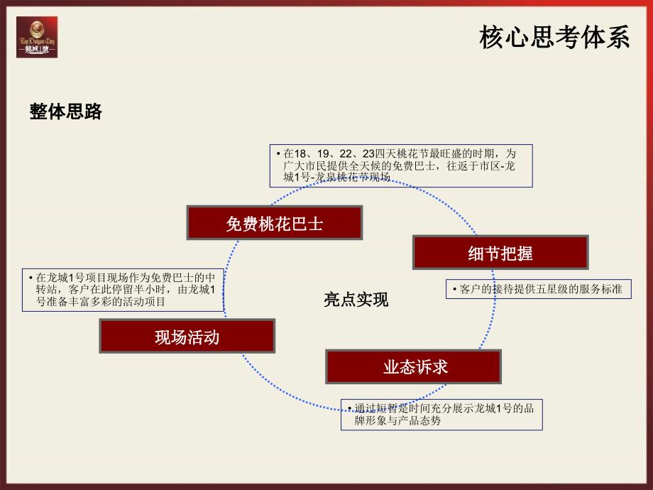 成都龙城1号借力龙泉国际桃花节活动策划方案_第4页