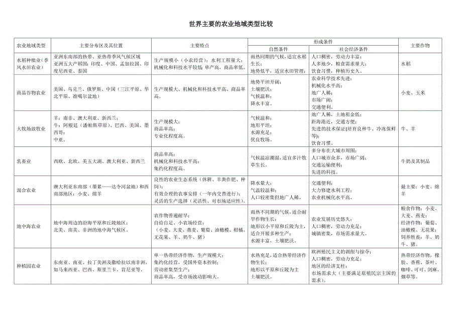 农业地域类型比较表_第1页