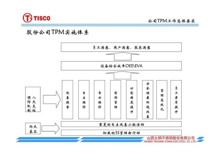 《tpm管理工作计划》ppt课件_第4页