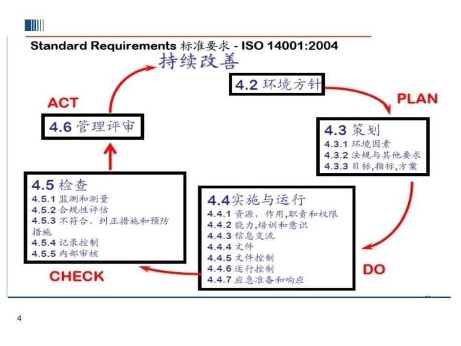 《环境管理体系介绍》ppt课件_第5页