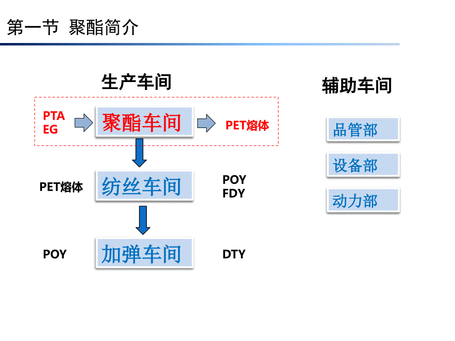 聚酯合成工艺生产实习用_第3页