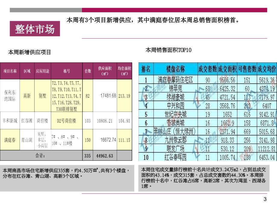 南昌市房地产市场一周分析(10.12.13-12.19)_第2页