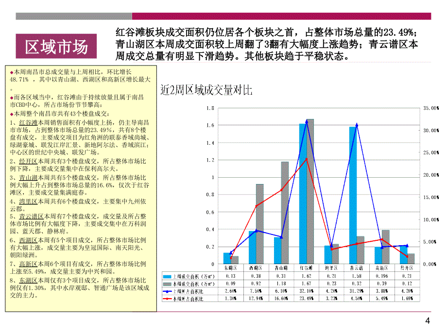 南昌市房地产市场一周分析(10.12.13-12.19)_第3页