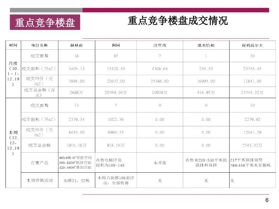 南昌市房地产市场一周分析(10.12.13-12.19)_第5页