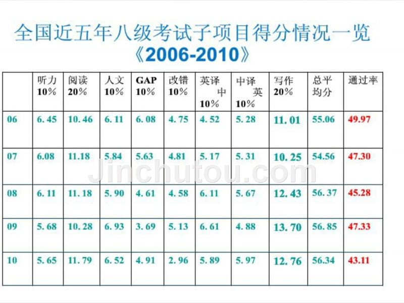 英语专八写作要求 技巧_第2页