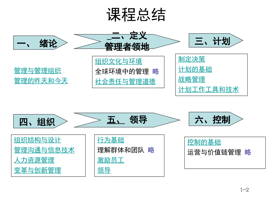 ch20管理学课程总结_第2页