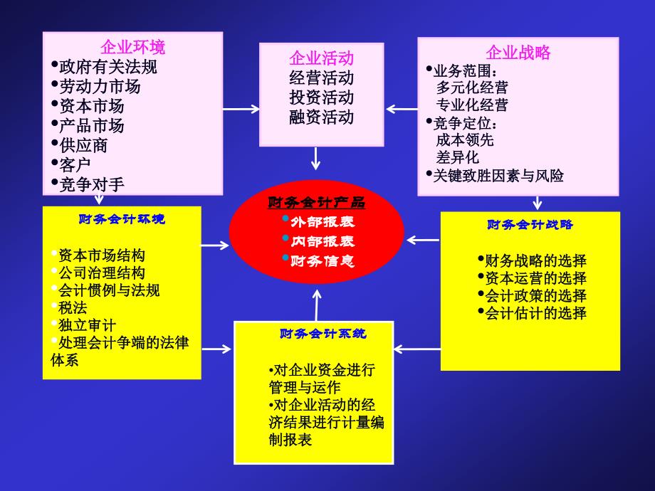 《战略财务管理》ppt课件_第4页