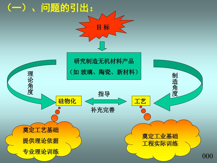 无机材料物理化学 1 绪论_第3页