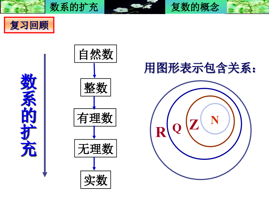 20173.1.1数系的扩充与复数的概念.ppt_第2页