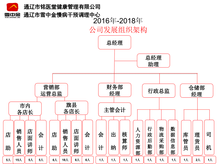 通辽市铭医堂健康管理有限公司架构和岗位职责_第4页