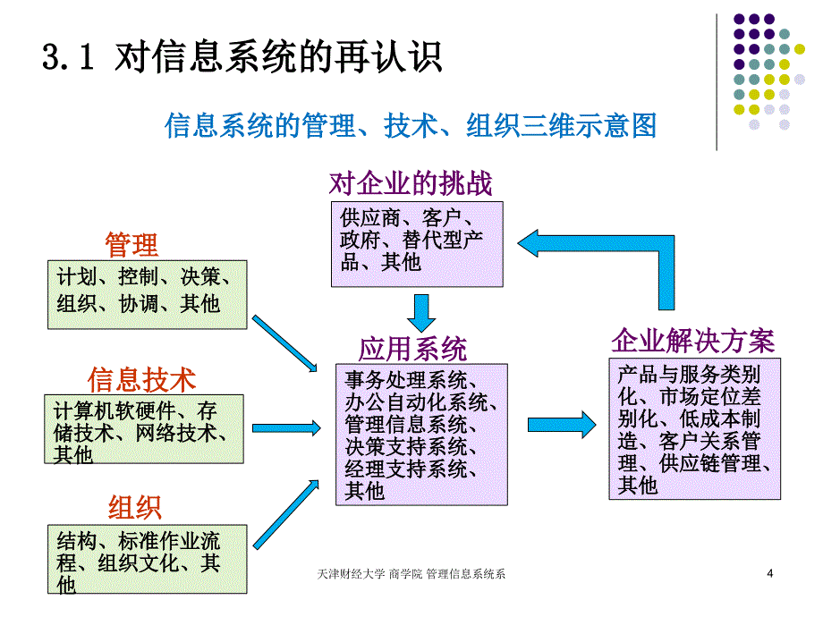 管理信息系统erp3信息系统与组织管理_第4页