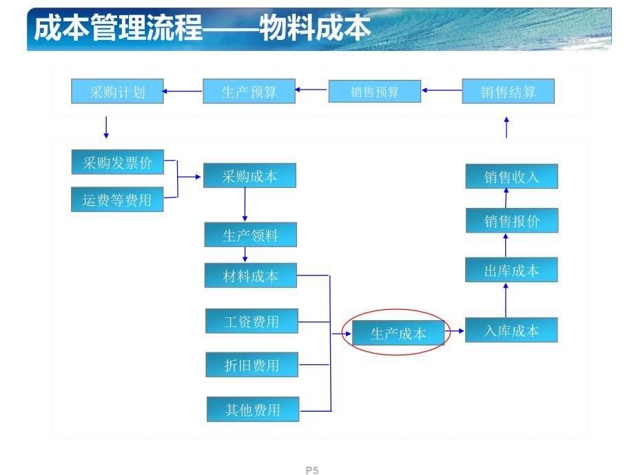 《高级成本管理》ppt课件_第5页