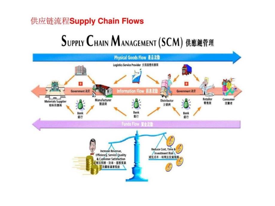 恒安集团管理培训计划- supply chain presenta_第4页